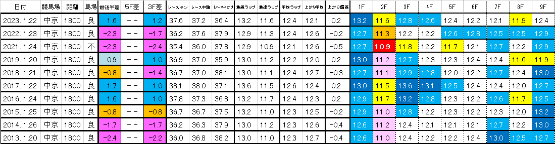 2025　プロキオンＳ　過去ラップ一覧（東海Ｓ）　簡易版